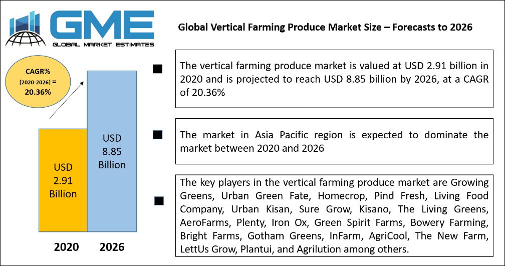 Global Vertical Farming Produce Market Size – Forecasts to 2026
